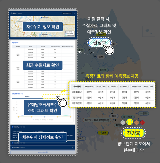 채수위치 정보 확안, 최근 수질자료 확인(직접 클릭시, 수질자료, 그래프 및 예측정보 확인(팔당호)), 유해남조류세포수 추이 그래프 확인(측정자료와 함께 예측정보 제공), 채수위치 상세정보 학인(진양호-경보 단계 지도에서 한눈에 파악)