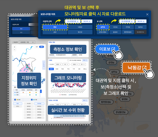 대권역 및 보 선택 후 모니터링자료 클릭 시 자료 다운로드, 지점위치 정보 확인, 측정소 정보 확인, 그래프 모니터링(이포보, 낙동강, 대권역 및 지점 클릭 시, 보(측정소)선택 및 보 그래프 확인), 실시간 보 수위 현황
