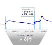 지하수
