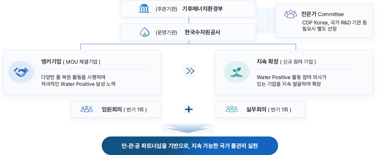 (주관기관)기후에너지환경부, (운영기관)한국수자원공사, 전문가(Committee):CDP Korea, 국가 R&D 기관 등 필요시 별도 선정, 앵커기업 (MOU 체결기업):다양한 물 복원 활동을 시행하며 적극적인 Water Positive 달성 노력, 지속 확장(신규 참여 기업):Water Positive 활동 참여 의사가 있는 기업을 지속 발굴하여 확장, 임원회의 (반기 1회), 실무회의 (반기 1회), 민·관·공 파트너십을 기반으로, 지속 가능한 국가 물관리 실현