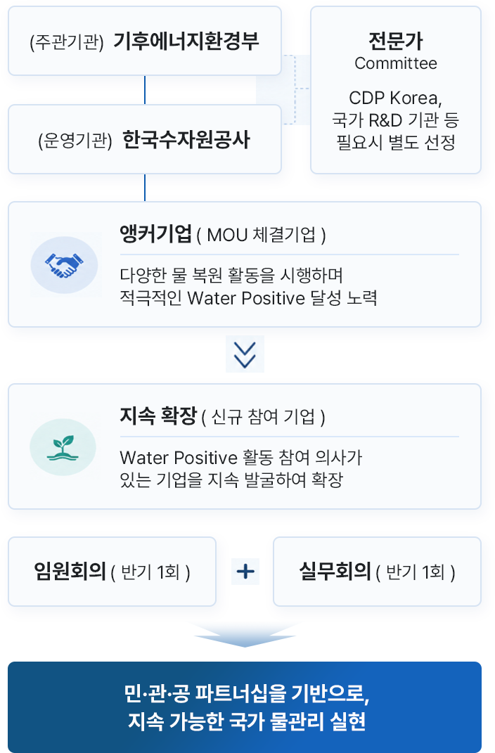 (주관기관)기후에너지환경부, (운영기관)한국수자원공사, 전문가(Committee):CDP Korea, 국가 R&D 기관 등 필요시 별도 선정, 앵커기업 (MOU 체결기업):다양한 물 복원 활동을 시행하며 적극적인 Water Positive 달성 노력, 지속 확장(신규 참여 기업):Water Positive 활동 참여 의사가 있는 기업을 지속 발굴하여 확장, 임원회의 (반기 1회), 실무회의 (반기 1회), 민·관·공 파트너십을 기반으로, 지속 가능한 국가 물관리 실현