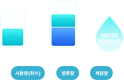 사용량≤(박류+복원)=WATER POSITIVE, 사용량(취수)≤방류량+복원량