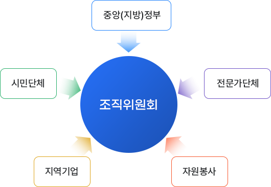 조직원원회 - 중앙(지방)정부 - 전문가단체 - 자원봉사 - 지역기업 - 시민단체