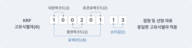 하천구간 고유식별자는 총8자리로 구성되며 물관리 공통유역도의 표준유역 코드 6자리(대권역코드 2자리, 중권역코드 2자리, 표준유역코드 2자리)와 하천구간 분할식별을 위한 순차코드(상류에서 하류순서) 2자리로 구성되며, 점형자료와 선형자료 모두 동일한 고유식별자가 적용된다.