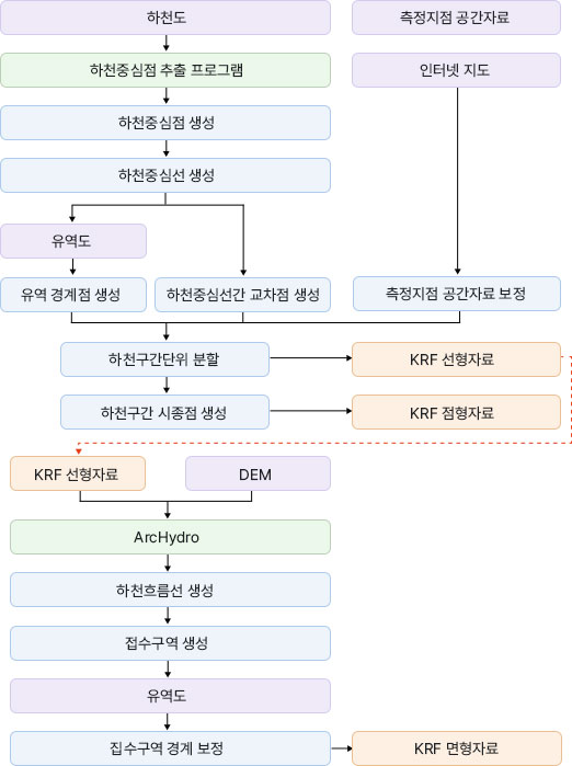 하천망분석도 도형자료 구축 과정은 선형자료는 하천도에 하천중심점 추출프로그램을  사용하여 하천중심점과 중심선, 중심선간 교차점을 생성하고 유역도를 활용하여 유역 경계점 생성하고 측정지점 공간자료 및 인터넷 지도를 활용하여 측정지점 공간자료를 보정 작업을 진행한 뒤, 이를 앞서 생성한 2개 자료를 활용하여 하천구간단위를 분할하여 최종적으로 하천망분석도 선형자료를 생성합니다. 이 선형자료에서 하천구간에 대한 시점, 종점을 생성하면 하천망분석도 점형자료가 됩니다. 면형자료는 앞서 생성한 하천망분석도 선형자료와 DEM(수치표고자료)을 아크하이드로를 이용하여 하천흐름선, 집수구역을 차례대로 생성하고 이를 유역도를 활용하여 집수구역 경계를 최종 검토 및 보정하여 하천망분석도 면형자료를 생성합니다.