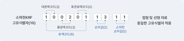 하천구간 고유식별자는 총8자리로 구성되며 물관리 공통유역도의 표준유역 코드 6자리(대권역코드 2자리, 중권역코드 2자리, 표준유역코드 2자리)와 하천구간 분할식별을 위한 순차코드(상류에서 하류순서) 2자리로 구성되며, 점형자료와 선형자료 모두 동일한 고유식별자가 적용된다.