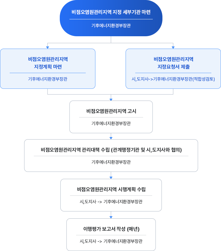 비점오염원관리지역 지정 세부기관 마련(기후에너지환경부장관) - 비점오염원간리지역 지정계획 마련(기후에너지환경부장관) - 비점오염원관리지역 지정요청서 제출 (시.도지사->기후에너지환경부장관(적합성검토)) - 비점오염원관리지역 고시 (기후에너지환경부장관) - 비점오염원관리지역 관리대책 수립 (환계행정기관 및 시도지사와 협의) 기후에너지환경부장관 - 비점오염원관리지역 시행계획 수립 (시.도지사->기후에너지환경부장관) - 이행평가 보고서 작성(매년) 시.도지사->기후에너지환경부장관