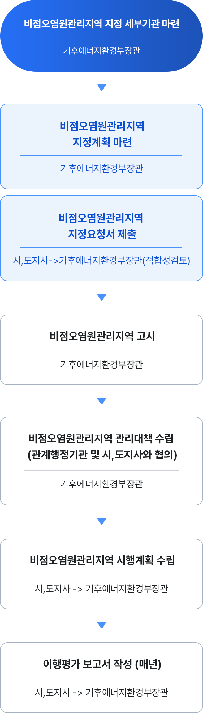 비점오염원관리지역 지정 세부기관 마련(기후에너지환경부장관) - 비점오염원간리지역 지정계획 마련(기후에너지환경부장관) - 비점오염원관리지역 지정요청서 제출 (시.도지사->기후에너지환경부장관(적합성검토)) - 비점오염원관리지역 고시 (기후에너지환경부장관) - 비점오염원관리지역 관리대책 수립 (환계행정기관 및 시도지사와 협의) 기후에너지환경부장관 - 비점오염원관리지역 시행계획 수립 (시.도지사->기후에너지환경부장관) - 이행평가 보고서 작성(매년) 시.도지사->기후에너지환경부장관