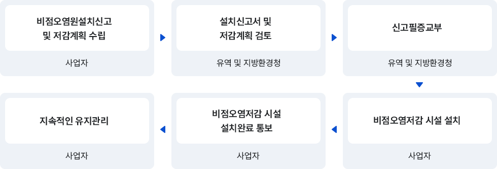 비점오염원설치신고 및 저감계획수립(사업자) > 설치신고 및 저감계획 검토(유역 및 지방환경청) > 신고필증교부(유역 및 지방환경청) > 지속적인 유지관리(사업자) > 지점오염저감시설 설치완료 통보(사업자) > 비점오염저감 시설 설치(사업자)