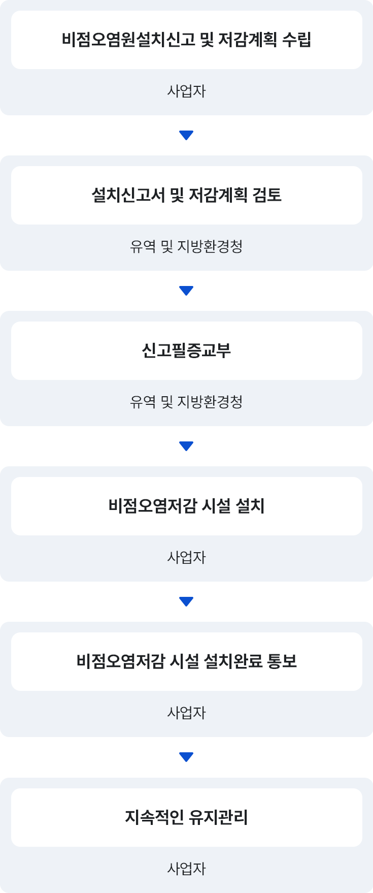 비점오염원설치신고 및 저감계획수립(사업자) > 설치신고 및 저감계획 검토(유역 및 지방환경청) > 신고필증교부(유역 및 지방환경청) > 지속적인 유지관리(사업자) > 지점오염저감시설 설치완료 통보(사업자) > 비점오염저감 시설 설치(사업자)