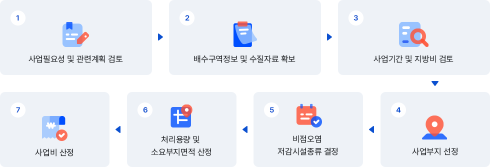 1.사업필요성 및 관련계획 검토, 2.배수구역정보 및 수질자료 확보, 3.사업기간 및 지방비 검토, 4.사업부지 선정, 5.비점오염저감시설종류 결정, 6.처리용량 및 소요부지면적 산정, 7.사업비 산정