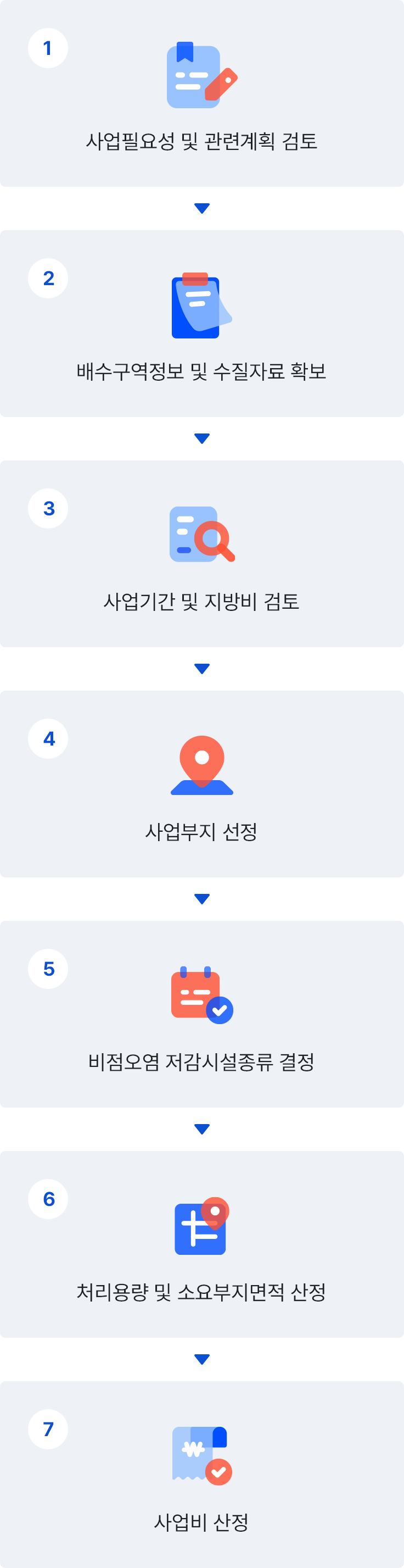 1.사업필요성 및 관련계획 검토, 2.배수구역정보 및 수질자료 확보, 3.사업기간 및 지방비 검토, 4.사업부지 선정, 5.비점오염저감시설종류 결정, 6.처리용량 및 소요부지면적 산정, 7.사업비 산정