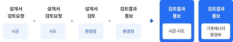 시군(설계서 검토요청), 시도(설계서 검토요청), 환경청(설계서 검토), 환경청(검토결과 통보), 시군·시도(검토결과 통보), 기후에너지환경부(검토결과 통보)