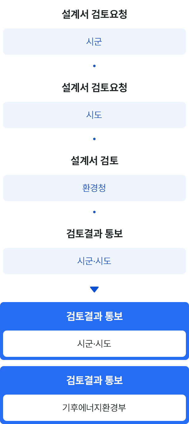 시군(설계서 검토요청), 시도(설계서 검토요청), 환경청(설계서 검토), 환경청(검토결과 통보), 시군·시도(검토결과 통보), 기후에너지환경부(검토결과 통보)