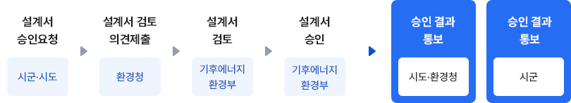시군·시도(설계서 승인요청), 환경청(설계서 검토 의견제출), 기후에너지환경부(설계서 검토), 기후에너지환경부(설계서 승인), 시도·환경청(승인 결과 통보), 시군(승인 결과 통보)