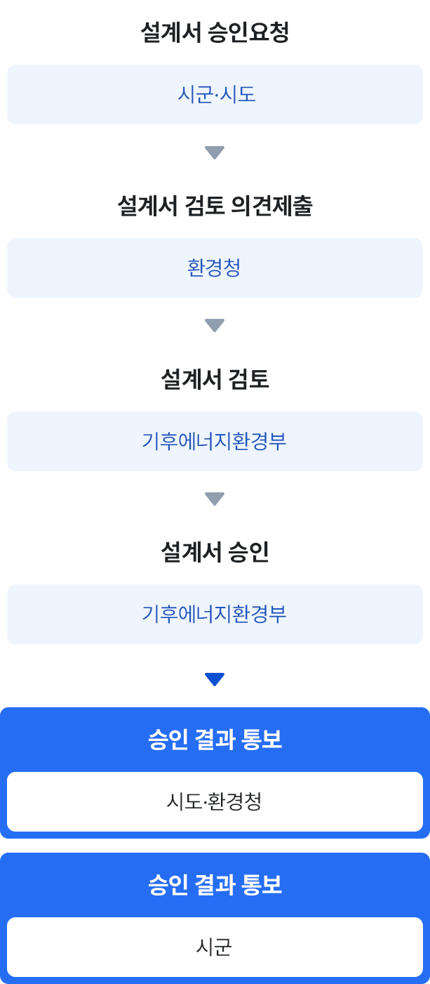 시군·시도(설계서 승인요청), 환경청(설계서 검토 의견제출), 기후에너지환경부(설계서 검토), 기후에너지환경부(설계서 승인), 시도·환경청(승인 결과 통보), 시군(승인 결과 통보)