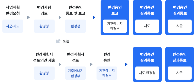 시군·시도(사업계획 변경요청), 환경청(변경사항 검토), 환경청(변경승인 통보 및 보고)에서 1-1또는 1-2로 진행, (1-1)기후에너지환경부(변경승인 보고), 시도(변경승인 결과통보), 시군(변경승인 결과통보), (1-2) 환경청(변경계획서 검토의견 제출), 기후에너지환경부(변경계획서 검토), 기후에너지환경부(변경승인), 시도·환경청(변경승인 결과통보), 시군(변경승인 결과통보)