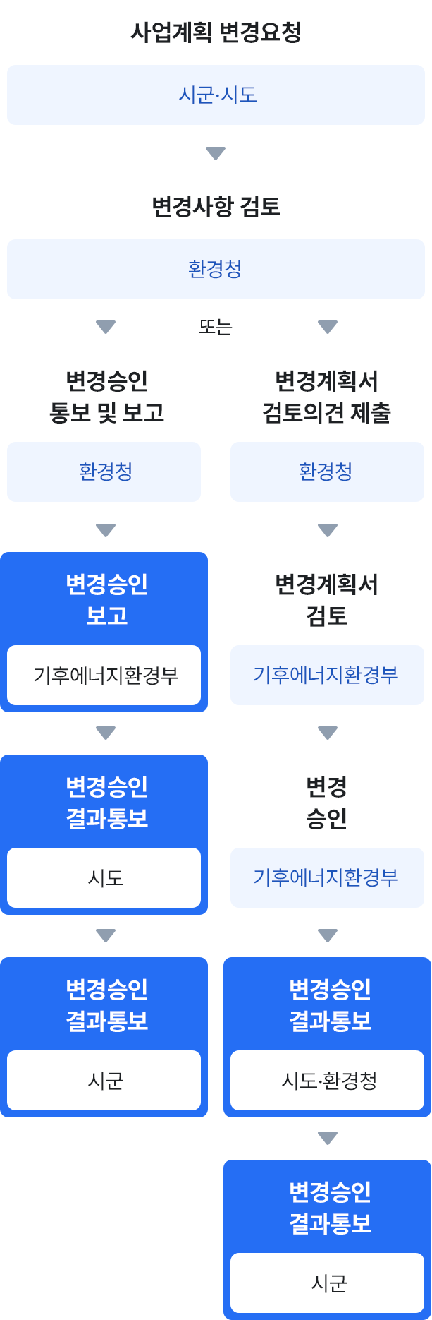 시군·시도(사업계획 변경요청), 환경청(변경사항 검토), 환경청(변경승인 통보 및 보고)에서 1-1또는 1-2로 진행, (1-1)기후에너지환경부(변경승인 보고), 시도(변경승인 결과통보), 시군(변경승인 결과통보), (1-2) 환경청(변경계획서 검토의견 제출), 기후에너지환경부(변경계획서 검토), 기후에너지환경부(변경승인), 시도·환경청(변경승인 결과통보), 시군(변경승인 결과통보)