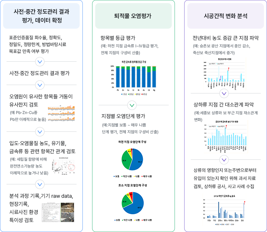 데이터 확정 과정 - [사전·중간 정도관리 결과 평가, 데이터 확정] - 표준인증품질 회수율, 정확도, 정밀도, 정량한계, 방법바탕시료 목표값 만족 여부 평가 - 사전·중간 정도관리 결과 평가 - 오염원이 유사한 항목들 거동이 유사한지 검토 (예 - Pb-Zn-Cu중 Pb만 이례적으로 높음) - 입도·오염물질 농도, 유기물질·금속류 증관련 항목간 관계 검토 (예 - 세립질 함량에 비해 완전연소가능량 농도 이례적으로 놀거나 낮음) - 분석 과정 기록, 기기 raw data, 현장기록, 시료사진 환경 특이성 검토, 퇴적물 오염평가-항목별 등급 평가(예: 하천 지점 금속류I~IV등급 평가, 전체 지점의 구성비 산출), 지점별 오염단계 평가-(예:지점별 보통 ~ 매우 나쁨단계 평가, 전체 지점의 구성비 산출),하천 지점 오염단계 구성(그래프), 호소 지점 오염단계 구성(그래프),보통,약간나쁨,나쁨,매우나쁨, 시공간적 변화 분석, 전년대비 농도 증감 큰 지점 파악,상하류 지점 간 대소관계 파악,(예:세종보 상류와 보 부근 지점 재소관계 변화),상류의 영향인지 또는 주변으로부터 유입이 있는지 확인 위해 과서 자료 검토, 상하류 공사, 사고 사례 수집