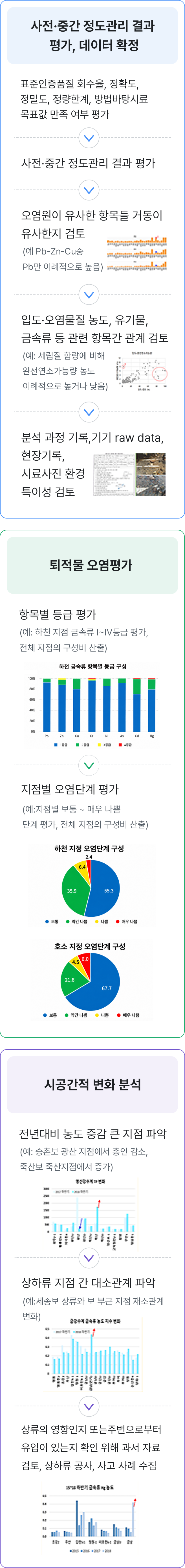 데이터 확정 과정 - [사전·중간 정도관리 결과 평가, 데이터 확정] - 표준인증품질 회수율, 정확도, 정밀도, 정량한계, 방법바탕시료 목표값 만족 여부 평가 - 사전·중간 정도관리 결과 평가 - 오염원이 유사한 항목들 거동이 유사한지 검토 (예 - Pb-Zn-Cu중 Pb만 이례적으로 높음) - 입도·오염물질 농도, 유기물질·금속류 증관련 항목간 관계 검토 (예 - 세립질 함량에 비해 완전연소가능량 농도 이례적으로 놀거나 낮음) - 분석 과정 기록, 기기 raw data, 현장기록, 시료사진 환경 특이성 검토, 퇴적물 오염평가-항목별 등급 평가(예: 하천 지점 금속류I~IV등급 평가, 전체 지점의 구성비 산출), 지점별 오염단계 평가-(예:지점별 보통 ~ 매우 나쁨단계 평가, 전체 지점의 구성비 산출),하천 지점 오염단계 구성(그래프), 호소 지점 오염단계 구성(그래프),보통,약간나쁨,나쁨,매우나쁨, 시공간적 변화 분석, 전년대비 농도 증감 큰 지점 파악,상하류 지점 간 대소관계 파악,(예:세종보 상류와 보 부근 지점 재소관계 변화),상류의 영향인지 또는 주변으로부터 유입이 있는지 확인 위해 과서 자료 검토, 상하류 공사, 사고 사례 수집