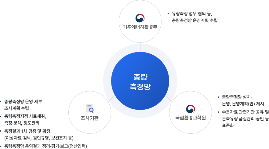 [총량측정망] 기후에너지환경부-유량측정 업무 협의 등, 총량측정망 운영계획 수립, 국립환경과학원-총량측정망 설치·운영, 운영계획(안) 제시,수문자료 관련기관 공유 및 관측유량 품질관리·공인 등 표준화, 조사기관-총량측정망 운영 세부 조사계획 수립· 총량측정지점 시료채취, 측정·분석, 정도관리, 측정결과 1차 검증 및 확정(이상자료 검색,원인규명, 보완조치 등), 총량측정망 운영결과 정리·평가·보고(전산입력)
