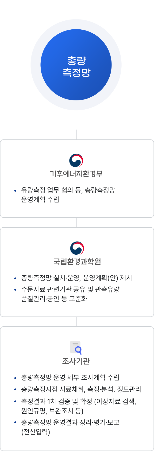 [총량측정망] 기후에너지환경부-유량측정 업무 협의 등, 총량측정망 운영계획 수립, 국립환경과학원-총량측정망 설치·운영, 운영계획(안) 제시,수문자료 관련기관 공유 및 관측유량 품질관리·공인 등 표준화, 조사기관-총량측정망 운영 세부 조사계획 수립· 총량측정지점 시료채취, 측정·분석, 정도관리, 측정결과 1차 검증 및 확정(이상자료 검색,원인규명, 보완조치 등), 총량측정망 운영결과 정리·평가·보고(전산입력)