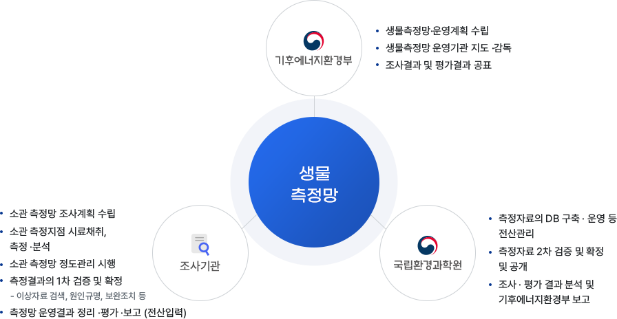 [생물측정망] 기후에너지환경부-생물측정망·운영계획 수립, 생물측정망 운영기관 지도·감독, 조사결과 및 평가결과 공표, 국립환경과학원-측정자료의 DB 구축·운영 등 전산관리, 측정자료 2차 검증 및 확정 및 공개,조사·평가 결과 분석 및 기후에너지환경부 보고, 조사기관-소관 측정망 조사계획 수립, 소관 측정지점 시료채취, 측정·분석, 소관 측정망 정도관리 시행, 측정결과의 1차 검증 및 확정-이상자료 검색, 원인규명, 보완조치 등, 측정망 운영결과 정리·평가·보고 (전산입력)