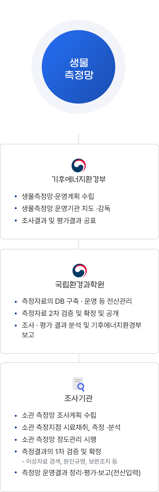 [생물측정망] 기후에너지환경부-생물측정망·운영계획 수립, 생물측정망 운영기관 지도·감독, 조사결과 및 평가결과 공표, 국립환경과학원-측정자료의 DB 구축·운영 등 전산관리, 측정자료 2차 검증 및 확정 및 공개,조사·평가 결과 분석 및 기후에너지환경부 보고, 조사기관-소관 측정망 조사계획 수립, 소관 측정지점 시료채취, 측정·분석, 소관 측정망 정도관리 시행, 측정결과의 1차 검증 및 확정-이상자료 검색, 원인규명, 보완조치 등, 측정망 운영결과 정리·평가·보고 (전산입력)