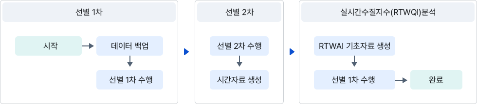 선별 1차 : 시작, 데이터 백업, 선별 1차 수행 (다음) 선별 2차 : 선별 2차 수행, 시간자료 생성 (다음) 실시간수질지수(RTWQI)분석 : RTWQI 기초자료 생성, RTWQI 분석, 완료