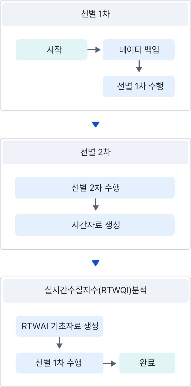 선별 1차 : 시작, 데이터 백업, 선별 1차 수행 (다음) 선별 2차 : 선별 2차 수행, 시간자료 생성 (다음) 실시간수질지수(RTWQI)분석 : RTWQI 기초자료 생성, RTWQI 분석, 완료
