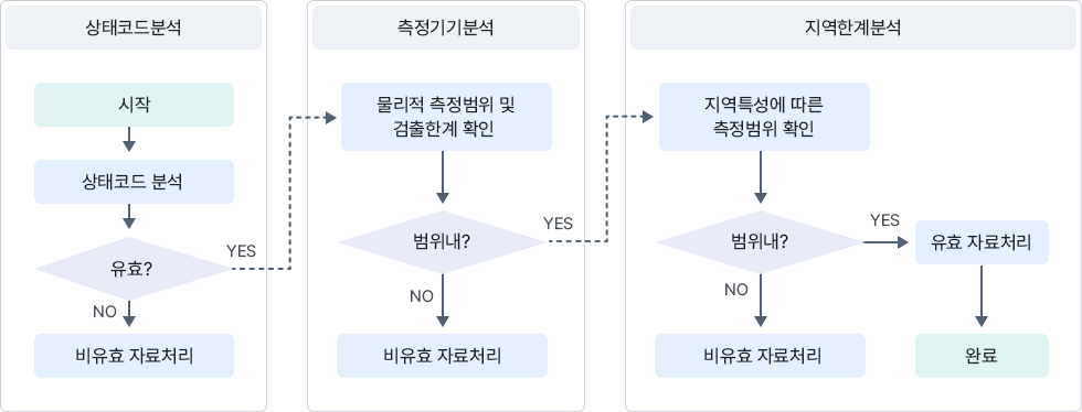 상태코드분석 : 시작, 상태코드 분석, 유효?(Yes 1-1이동) (No) 비유효 자료처리, 측정기기분석 : (1-1) 물리적 측정범위 및 검출한계 확인 범위내? (Yes 1-2이동) (No) 비유효 자료처리,지역한계 분석 : (1-2) 지역특성에 따른 측정범위 확인, 범위내? (No) 비유효 자료처리 (Yes) 유효 자료처리, 완료