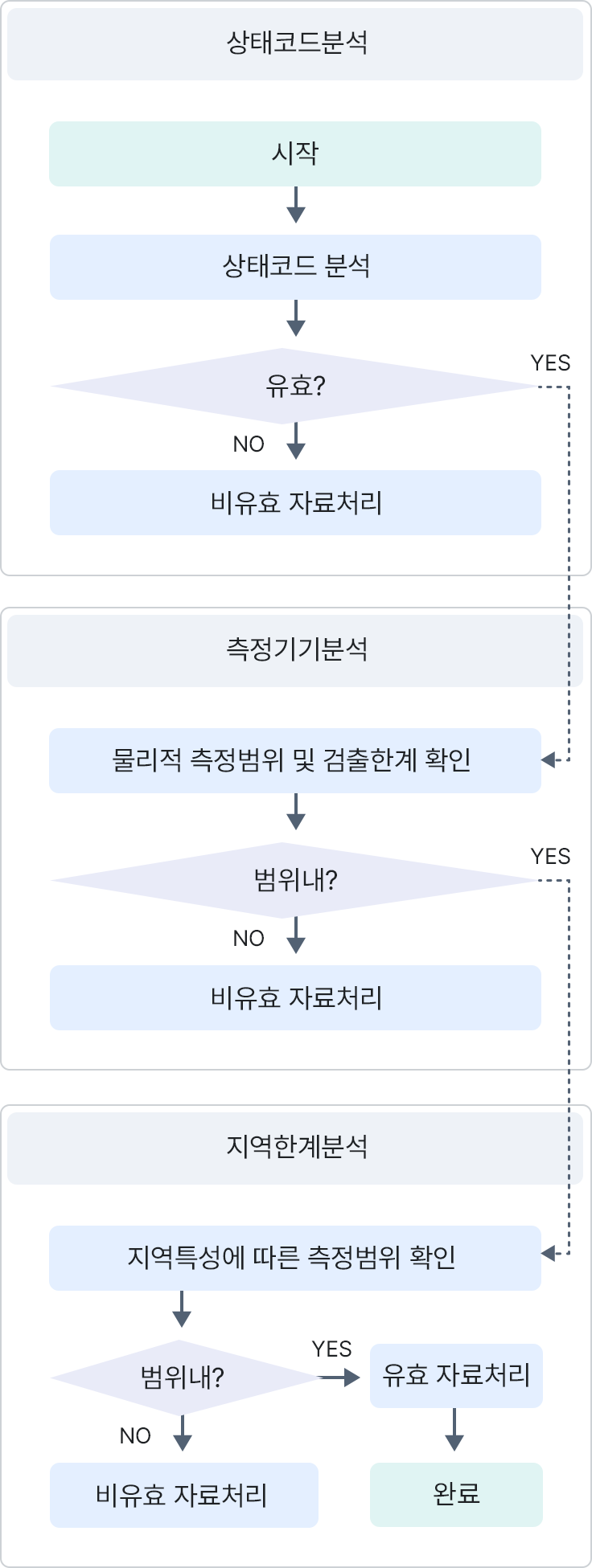상태코드분석 : 시작, 상태코드 분석, 유효?(Yes 1-1이동) (No) 비유효 자료처리, 측정기기분석 : (1-1) 물리적 측정범위 및 검출한계 확인 범위내? (Yes 1-2이동) (No) 비유효 자료처리, 지역한계 분석 : (1-2) 지역특성에 따른 측정범위 확인, 범위내? (No) 비유효 자료처리 (Yes) 유효 자료처리, 완료