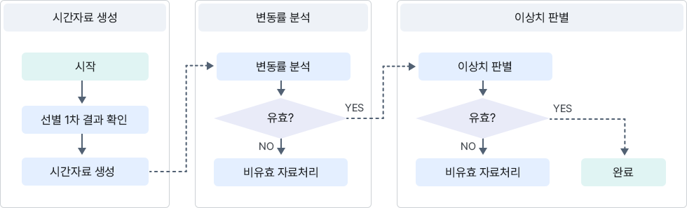 시간자료 생성 : 시작, 선별 1차 결과 확인, 시간자료 생성, 변동률 분석 : 변동률 분석 유효 (Yes 2-1 이동) (No) 비유효 자료처리, 이상치 판별 : (2-1) 이상치 판별, 유효? (No) 비유효 자료 처리, (Yes) 완료
