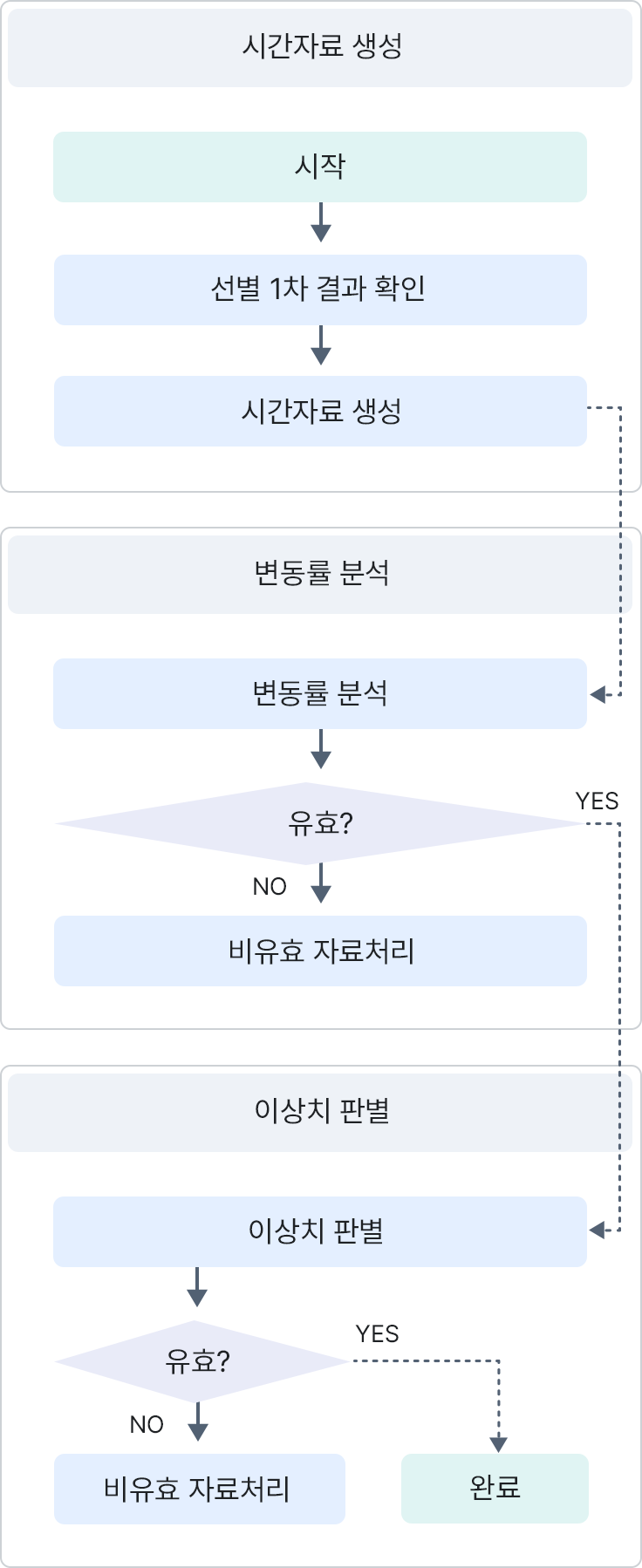 시간자료 생성 : 시작, 선별 1차 결과 확인, 시간자료 생성, 변동률 분석 : 변동률 분석 유효 (Yes 2-1 이동) (No) 비유효 자료처리, 이상치 판별 : (2-1) 이상치 판별, 유효? (No) 비유효 자료 처리, (Yes) 완료