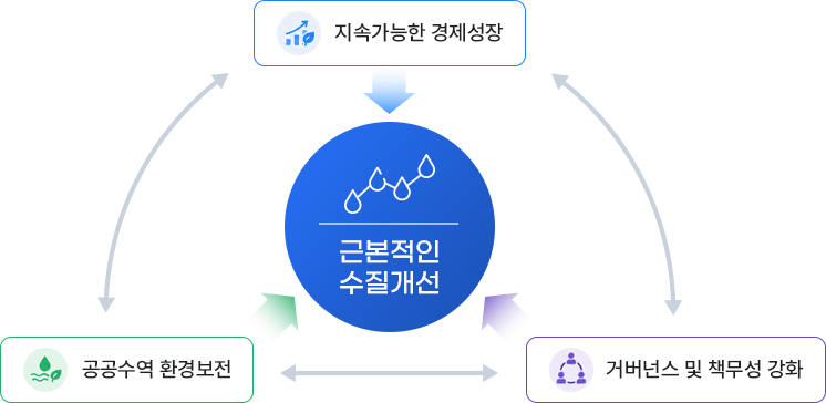 근본적인 수질개선 - 지속가능한 경제성장 - 공공수역 환경보전 - 거버넌스 및 책무성강화
