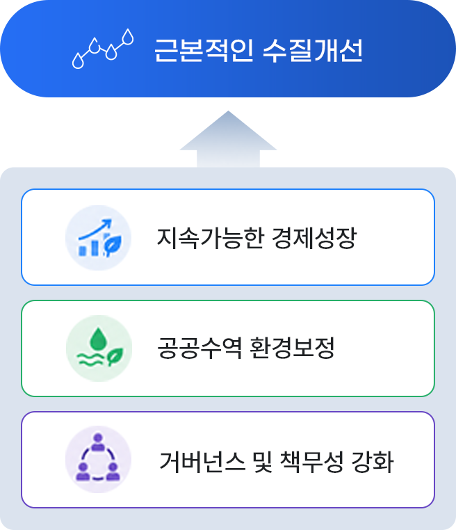 근본적인 수질개선 - 지속가능한 경제성장 - 공공수역 환경보전 - 거버넌스 및 책무성강화