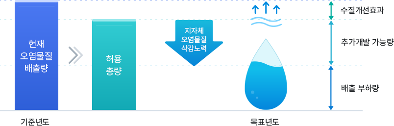 기준년도 - 현재오염물질 배출량 > 허용 총량 - 지자체오염물질 삭감노력 - 목표년도 - 수질개선효과, 추가개발 가능량, 배출 부하량