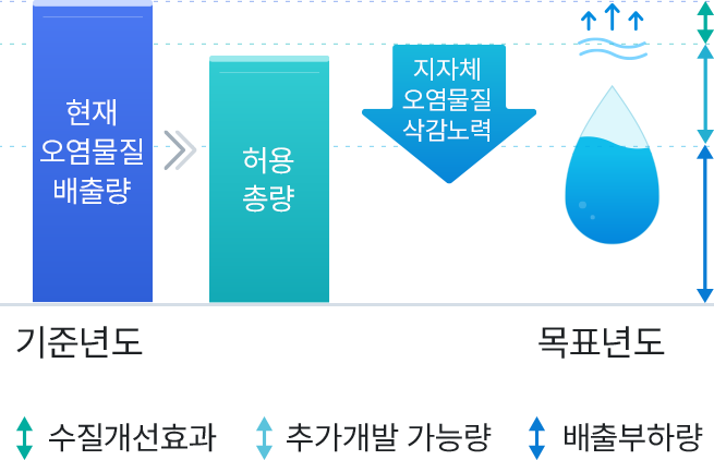 기준년도 - 현재오염물질 배출량 > 허용 총량 - 지자체오염물질 삭감노력 - 목표년도 - 수질개선효과, 추가개발 가능량, 배출 부하량