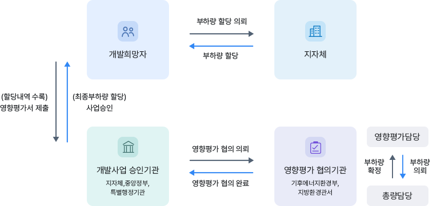 개발희망자 - 부화량 할당 외폐, 사업승인(최종부하량 할당), 지자체 - 부화량 할당, 개발사업승인기관 - 영향평가 협의 의뢰, 영향평가 협외기관, 환경부, 제2조환경 영향평가 영성평가담당 - 부하량의뢰, 총량담당 - 부하량 확정
