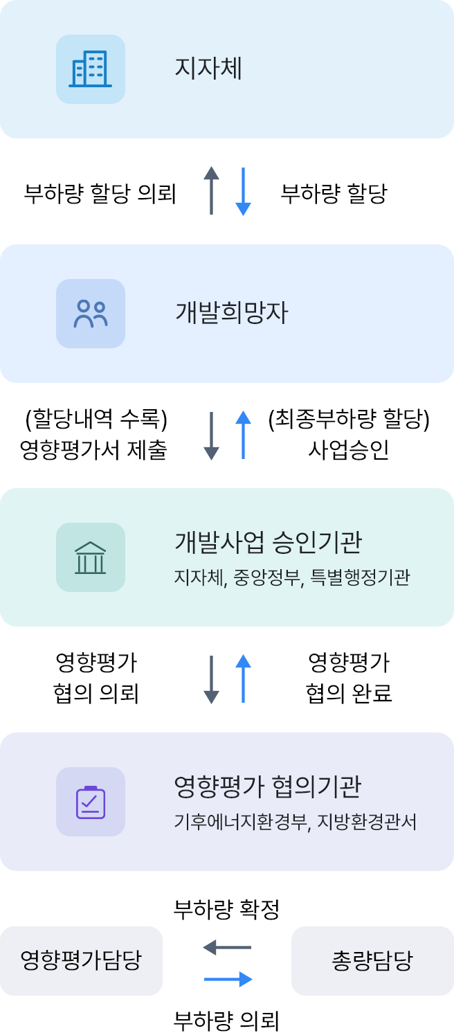 개발희망자 - 부화량 할당 외폐, 사업승인(최종부하량 할당), 지자체 - 부화량 할당, 개발사업승인기관 - 영향평가 협의 의뢰, 영향평가 협외기관, 환경부, 제2조환경 영향평가 영성평가담당 - 부하량의뢰, 총량담당 - 부하량 확정