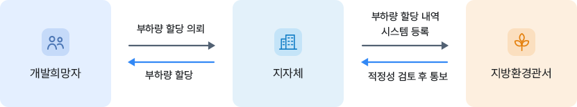 개발희망자 - 부하량 할당의뢰, 지자체 - 부화량 할당, 부하량 할당의뢰, 지방환경관서 - 부하량 할당