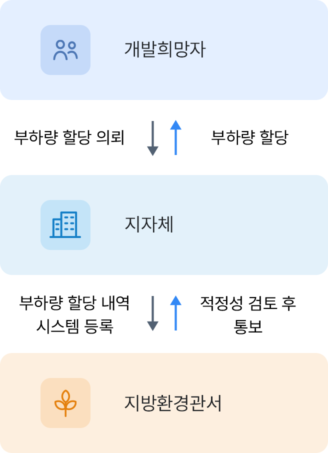 개발희망자 - 부하량 할당의뢰, 지자체 - 부화량 할당, 부하량 할당의뢰, 지방환경관서 - 부하량 할당