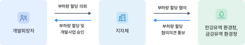 개발희망자 - 부하량 할당 의뢰, 지자체 - 부하량 할당, 부하량 할당 의뢰, 환경유역 환경청 - 부햐랑 할당
