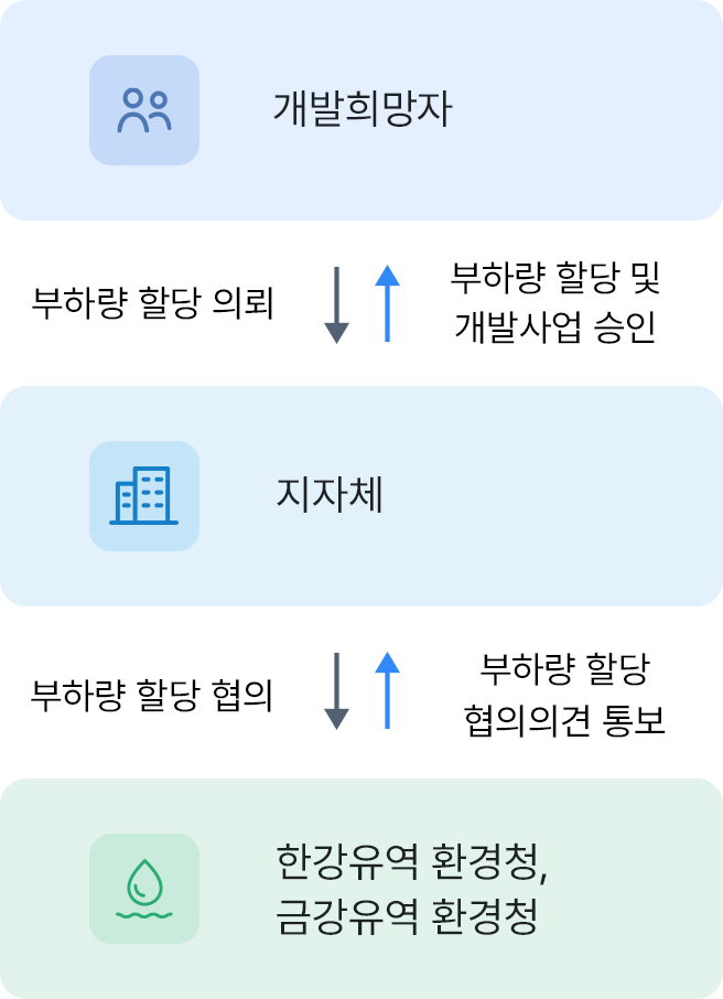 개발희망자 - 부하량 할당 의뢰, 지자체 - 부하량 할당, 부하량 할당 의뢰, 환경유역 환경청 - 부햐랑 할당