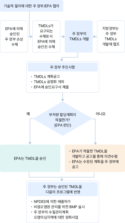 기술적 절차에 대한 주 경부/EPA협회 - EPA에 의해 승인된 주 정부 손상 수치 - TMDLs가 요구되는 수치로써 EPA에 의해 승인된 수치- 주 정부의 TMDLs개발 - 지방정부는 주 정부 TMDLs 개발에 협조 - 주정부 취진사항 : TMDLs제외공고, TMDLs 공창회 개최, EPA 승인 요구서 제출 - 부하량할당 계획이 적달한가? (EPA판단) - (예)EPA는 TMDLs을 승인 - (아니오)EPA가 적절한 TMDLs을 개발하고 공고를 통해 의견수렴EPA는 수정된 계획을 주 중부에 공고