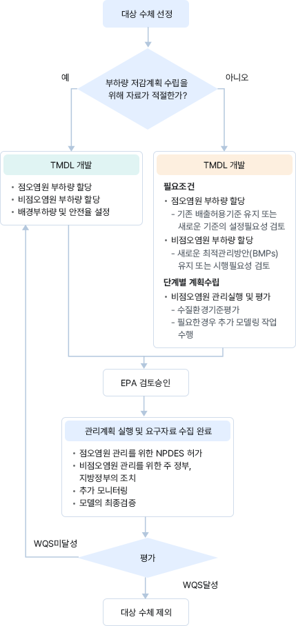 대상 수치선정 - 부하량저감계획 수집을 위한 자료인가? - (예) TMDL 개발 : 점오염원 부하량 할당, 비점오염원 부하량 할당, 비점부하량 및 안전을 설정 - (아니오) TMDL개발 : 필요조건, 점오염원 부하량 할당, 기존매출허용기준 유지 또는 새로운 기준의 설정필요성 검토, 새로운 적관리방안 BMPs 유지 또는 시행필요성 검토 또는 시행필요성 검토,단계별 계획 수립, 비점오염원 관리실행 및 평가, 수질환경평가기준평가, 필요한 경우 추가 모델링작업 수행 - EPA 검토 승인 - 관리계획 실행 및 요구자료 수립 완료 : 점오염원 관리를 위한 NPDES허가, 비점오염원 관리를 위한 주 정부, 지방정부의 조치, 추가 모니터링, 모델의 최좀검증 - (WQS미달) 허가 - (WQS달성) 대상 수치 제외