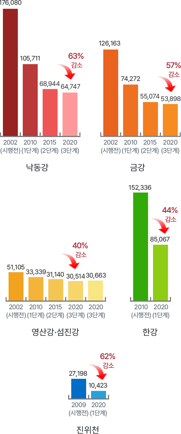 수계별 배출부하량 감소 추이 BOD[kg/일], 낙동강 - 2002년(시행전) 176,080, 2010년(1단계) 105,711, 2015년(2단계) 68,944, 2020년(3단계) 64,747 (63%감소), 금강 - 2002년(시행전) 123,163, 2010년(1단계) 74,272, 2015년(2단계) 55,074, 2020년(3단계) 53,898 (57%감소), 영산강·섬진강 - 2002년(시행전) 51,105, 2010년(1단계) 33,339, 2015년(2단계) 31,140, 2020년(3단계) 30,514, 2020년*(3단계) 30,633 (40% 감소), 한강 - 2010년(시행전) 152,336, 2020년(1단계) 85,067 (44% 감소), 진위천 - 2009년(시행전) 27,198, 2020년(1단계) 10,423 (62% 감소)