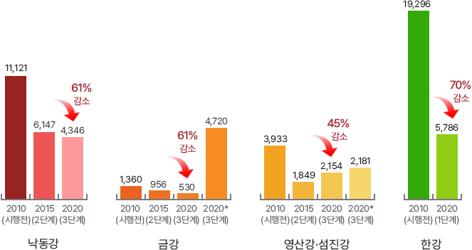 수계별 배출부하량 감소 추이 T-P[kg/일], 낙동강 - 2002년(시행전) 11,121, 2015년(2단계) 6,147, 2020년(3단계) 4,346 (61%감소), 금강 - 2010년(시행전) 1,360, 2015년(2단계) 956, 2020년(3단계) 530, 2020년*(3단계) 4,720 (61%감소),영산강·섬진강 - 2010년(시행전) 3,933, 2015년(2단계) 1,849, 2020년(3단계) 2,145, 2020년*(3단계) 2,181 (45% 감소), 한강 - 2010년(시행전) 19,296, 2020년(1단계) 5,786, (70% 감소)