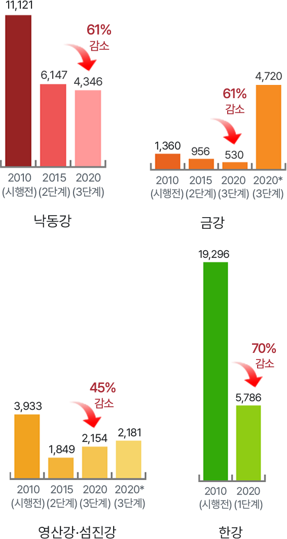 수계별 배출부하량 감소 추이 T-P[kg/일], 낙동강 - 2002년(시행전) 11,121, 2015년(2단계) 6,147, 2020년(3단계) 4,346 (61%감소), 금강 - 2010년(시행전) 1,360, 2015년(2단계) 956, 2020년(3단계) 530, 2020년*(3단계) 4,720 (61%감소),영산강·섬진강 - 2010년(시행전) 3,933, 2015년(2단계) 1,849, 2020년(3단계) 2,145, 2020년*(3단계) 2,181 (45% 감소), 한강 - 2010년(시행전) 19,296, 2020년(1단계) 5,786, (70% 감소)
