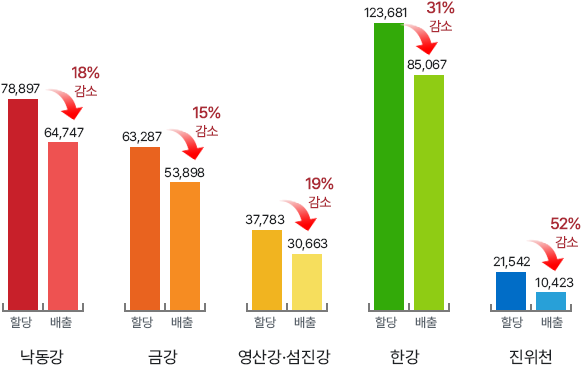 낙동강 : 할당 78,897, 배출 64,747 (18% 감소), 금강 : 할당 63,287, 배출 53,898 (15% 감소), 영산강·섬진강 : 할당 37,783, 배출 30,663 (19% 감소), 한강 : 할당 123,681, 배출 85,067 (31% 감소), 진위천 : 할당 21,542, 배출 10,423 (52% 감소)